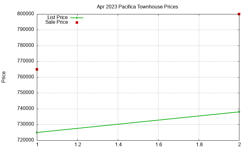 Pacifica Townhouses Just Sold 2023-04