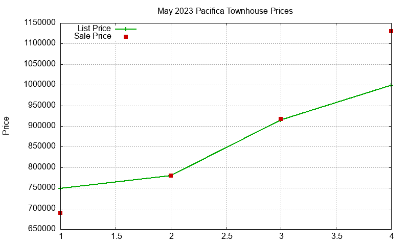 Pacifica Townhouses Just Sold 2023-05