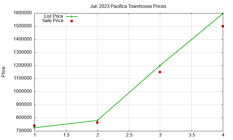 Pacifica Townhouses Just Sold 2023-06