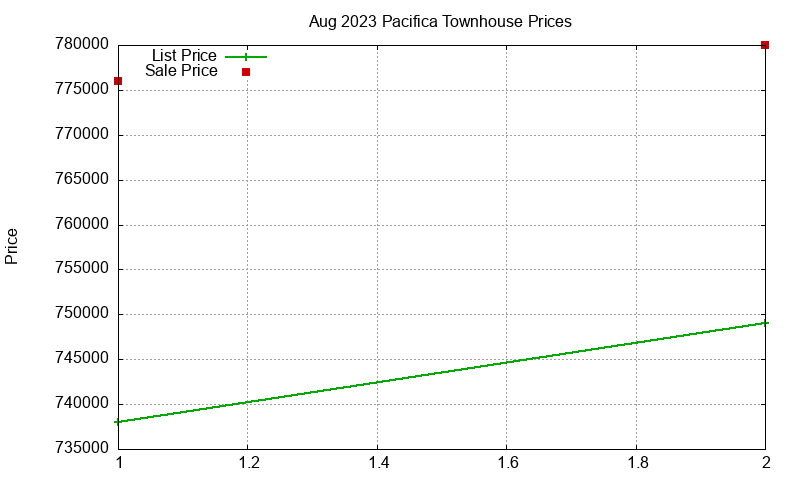 Pacifica Townhouses Just Sold 2023-08