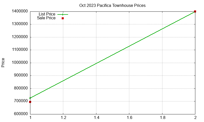 Pacifica Townhouses Just Sold 2023-10