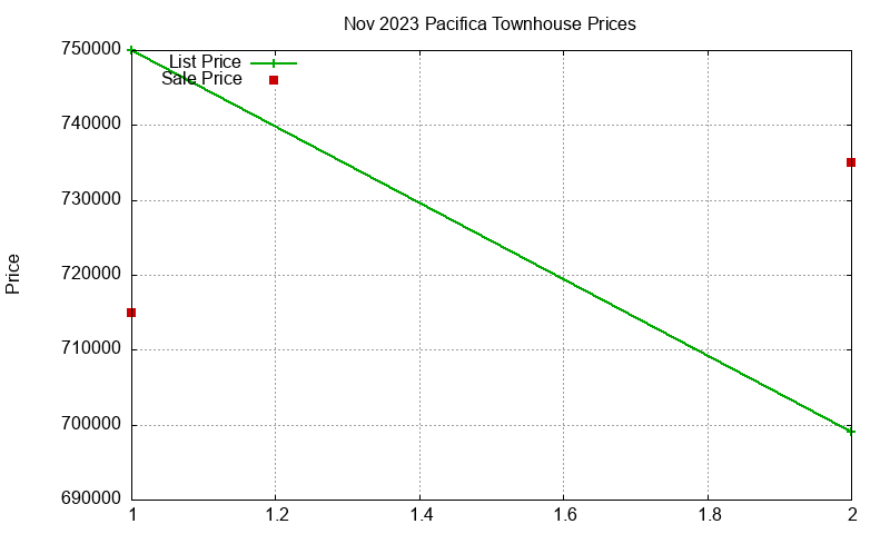 Pacifica Townhouses Just Sold 2023-11 Pacifica Townhouses Just Sold 2023-11
