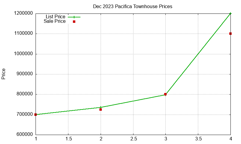Pacifica Townhouses Just Sold 2023-12 Pacifica Townhouses Just Sold 2023-12
