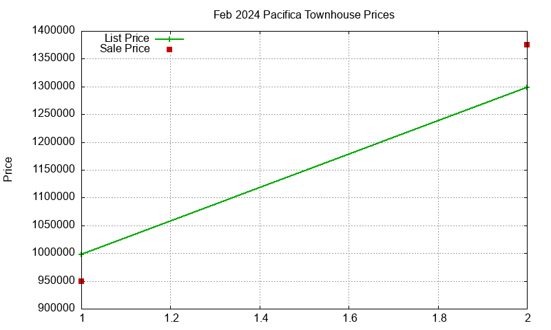 Pacifica Townhouses Just Sold 2024-02 Pacifica Townhouses Just Sold 2024-02