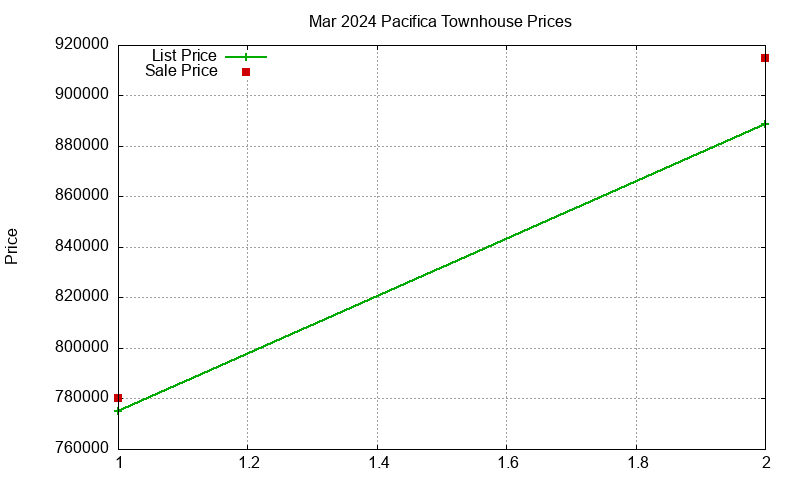 Pacifica Townhouses Just Sold 2024-03 Pacifica Townhouses Just Sold 2024-03