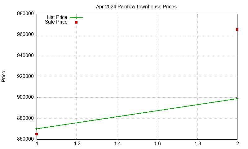 Pacifica Townhouses Just Sold 2024-04