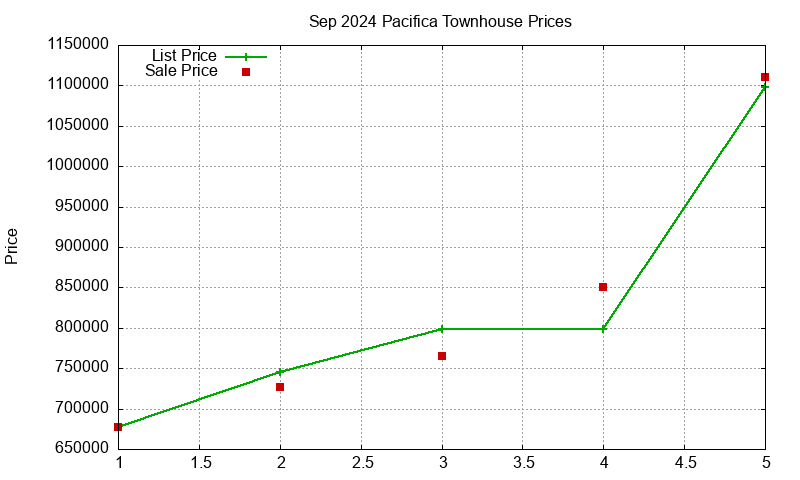 Pacifica Townhouses Just Sold 2024-09