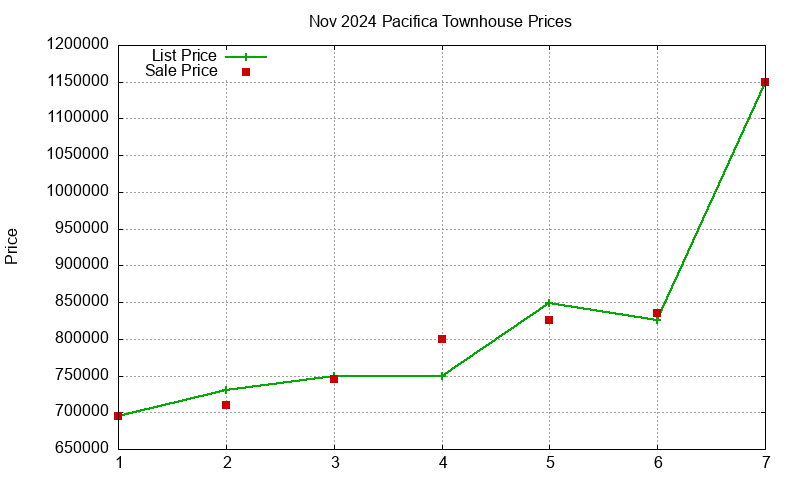 Pacifica Townhouses Just Sold 2024-11