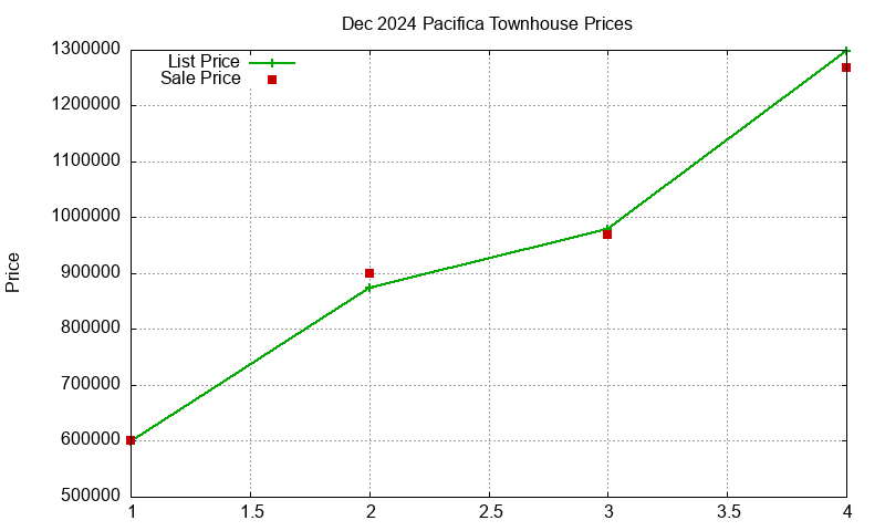 Pacifica Townhouses Just Sold 2024-12