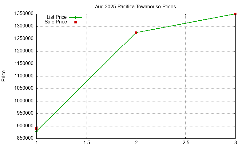Pacifica Townhouses Just Sold 2025-08