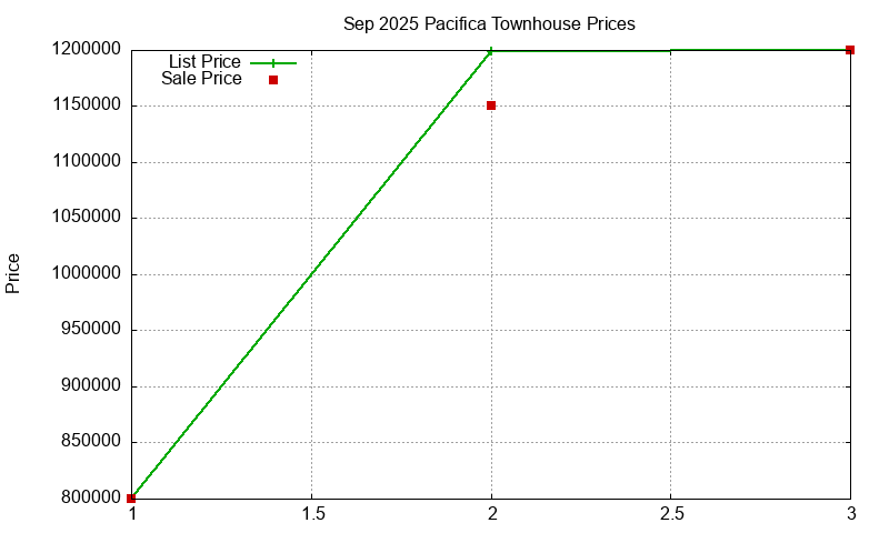 Pacifica Townhouses Just Sold 2025-09
