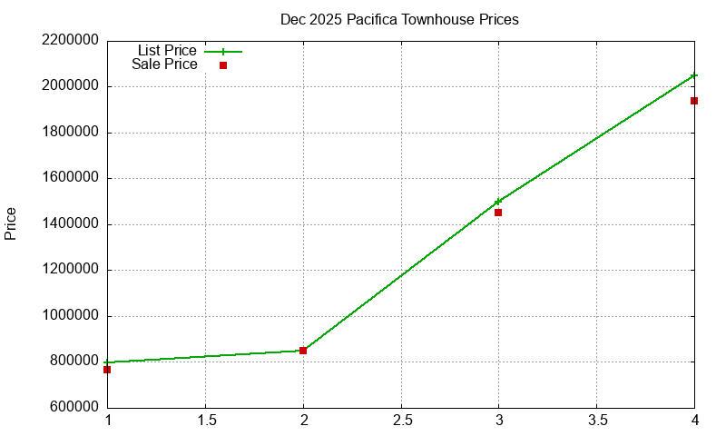 Pacifica Townhouses Just Sold 2025-12