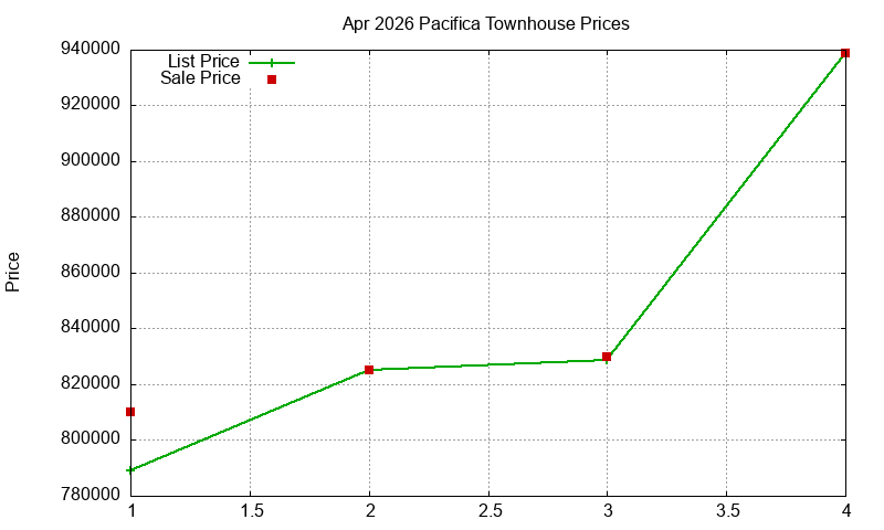 Pacifica Townhouses Just Sold 2026-04