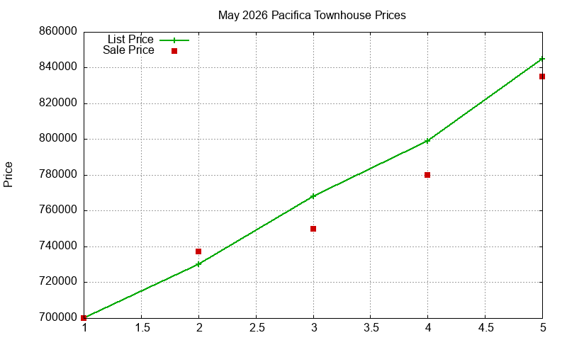 Pacifica Townhouses Just Sold 2026-05