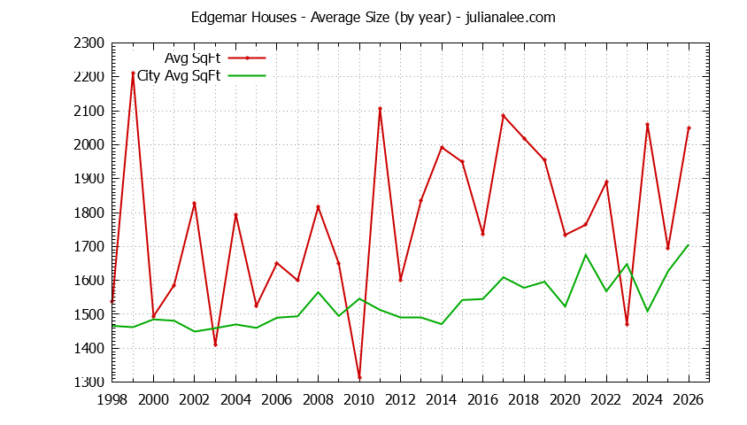 Graph of the Yearly Average Size of Edgemar vs. Pacifica Houses Sold