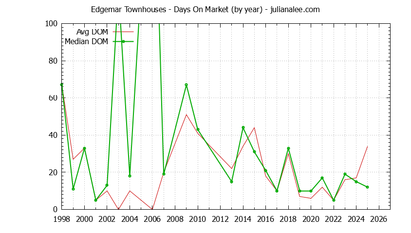 Graph of the Yearly Average Days On Market for Edgemar Townhouses Sold