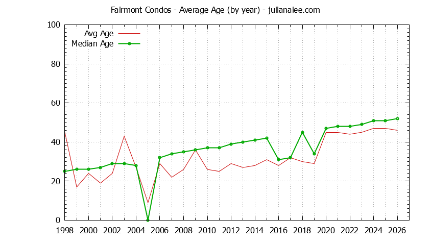 Graph of the Yearly Average Age of Fairmont Condos Sold