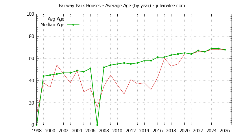 Graph of the Yearly Average Age of Fairway Park Houses Sold
