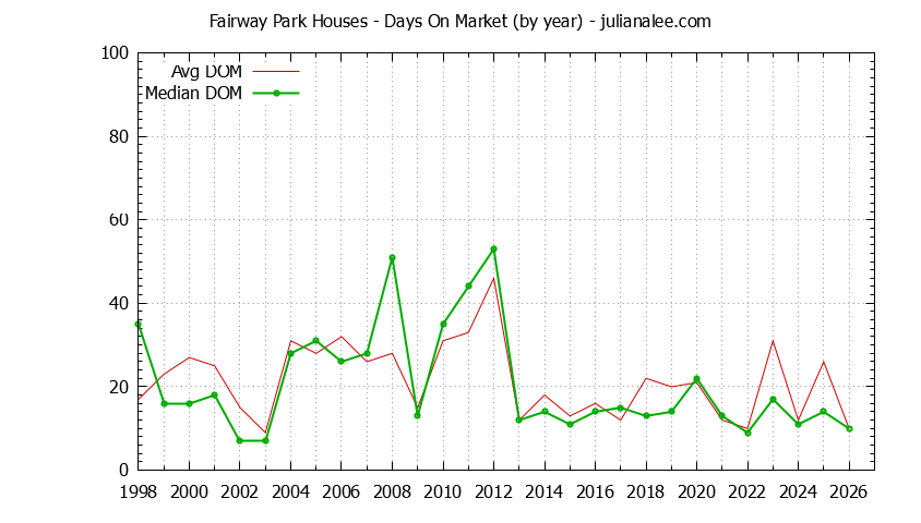 Graph of the Yearly Average Days On Market for Fairway Park Houses Sold