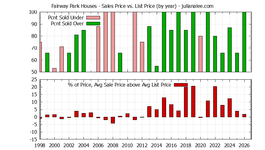 Graph of the Yearly Average Sales Price vs. List Price for Fairway Park Houses