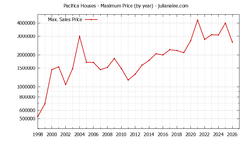 Graph of the Yearly Maximum Price of Pacifica Houses - Pacifica Real Estate Trends
