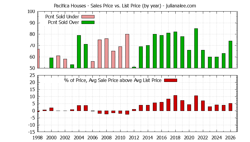 Graph of the Yearly Average Sales Price vs. List Price for Pacifica Houses - Pacifica Real Estate Trends
