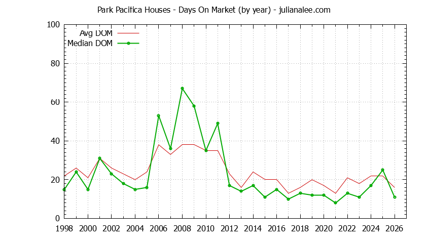 Graph of the Yearly Average Days On Market for Park Pacifica Houses Sold