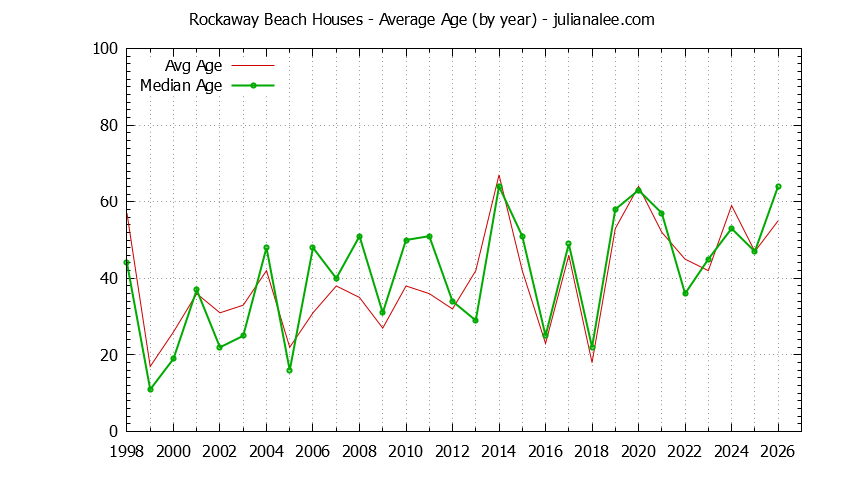 Graph of the Yearly Average Age of Rockaway Beach Houses Sold