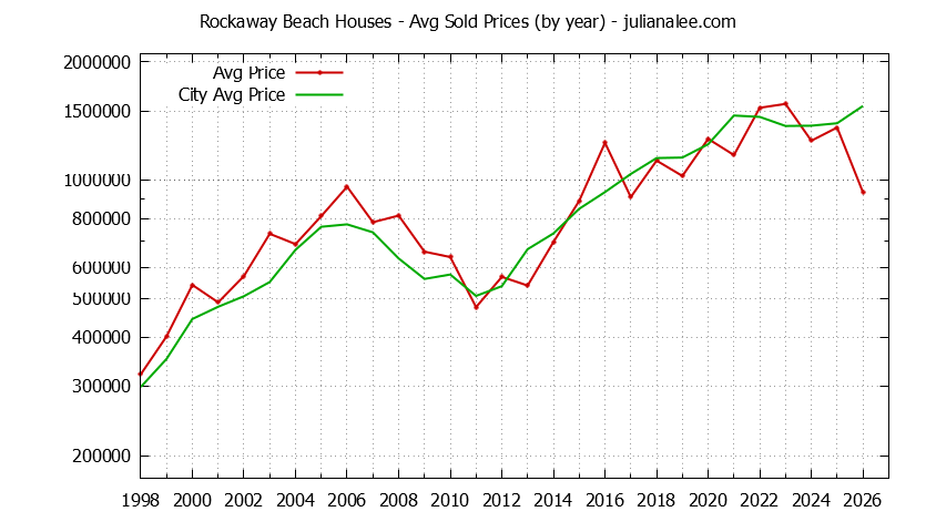 Yearly Average Price of a Rockaway Beach Home