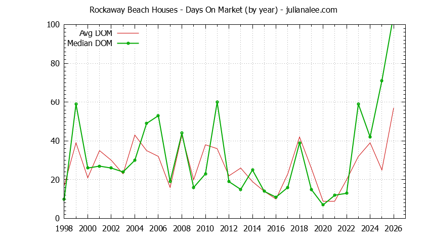 Graph of the Yearly Average Days On Market for Rockaway Beach Houses Sold