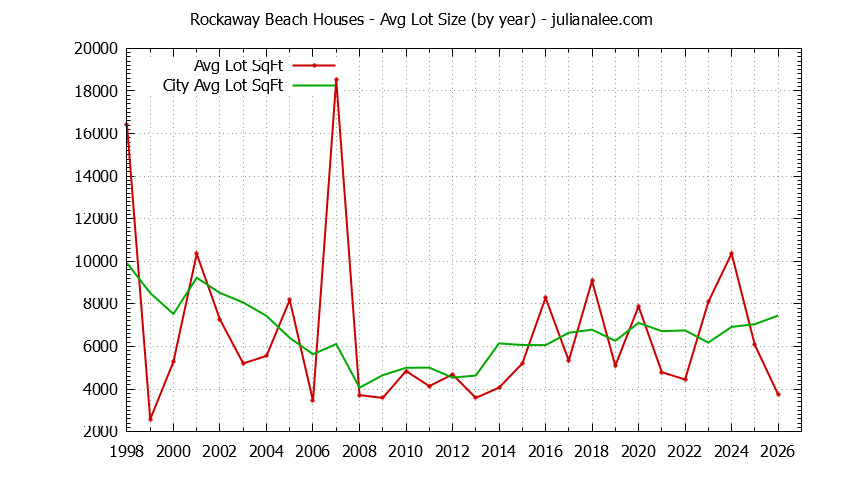 Graph of the Yearly Average Lot Size of Rockaway Beach vs. Pacifica Houses Sold