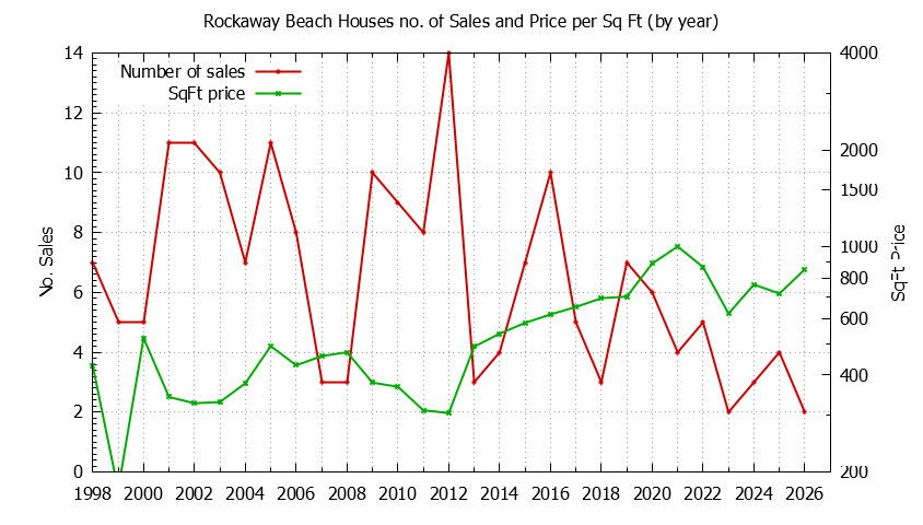 Graph of the Yearly Number vs. Price Per SqFt for Rockaway Beach Houes Sold