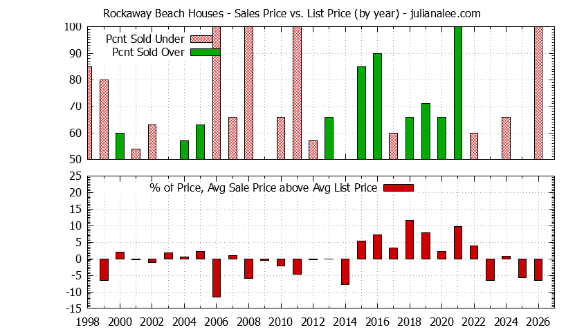 Graph of the Yearly Average Sales Price vs. List Price for Rockaway Beach Houses