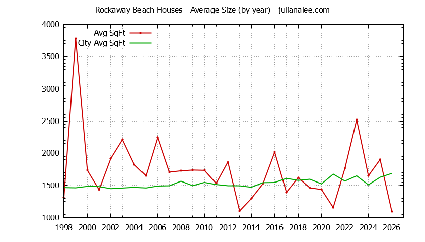 Graph of the Yearly Average Size of Rockaway Beach vs. Pacifica Houses Sold