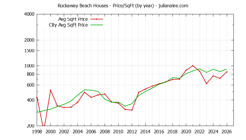 Graph of the Yearly Average Price Per Square Foot for Rockaway Beach & Pacifica Homes