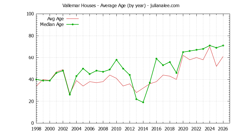 Yearly Average Age of Vallemar Houses Sold Graph of the Yearly Average Age of Vallemar Houses Sold