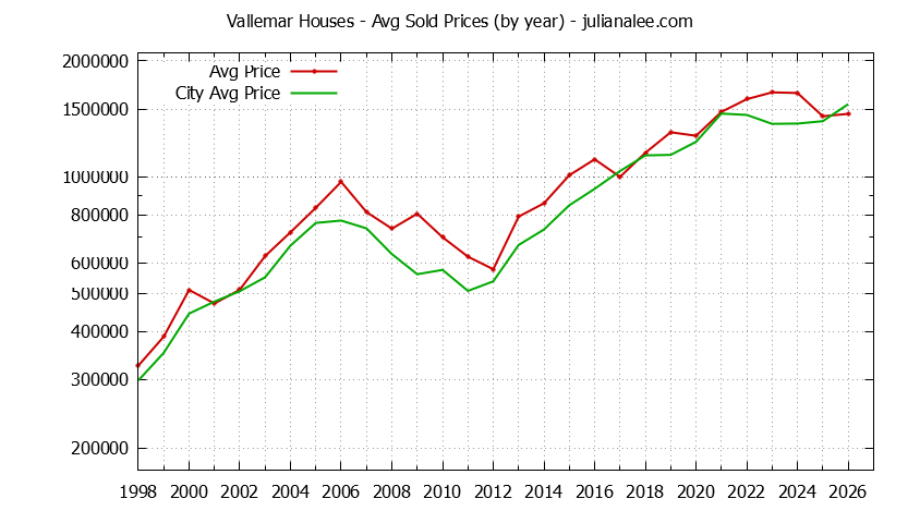 Yearly Average Price of a Vallemar Home Yearly Average Price of a Vallemar Home