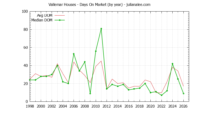 Yearly Average Days On Market for Vallemar Houses Sold Graph of the Yearly Average Days On Market for Vallemar Houses Sold