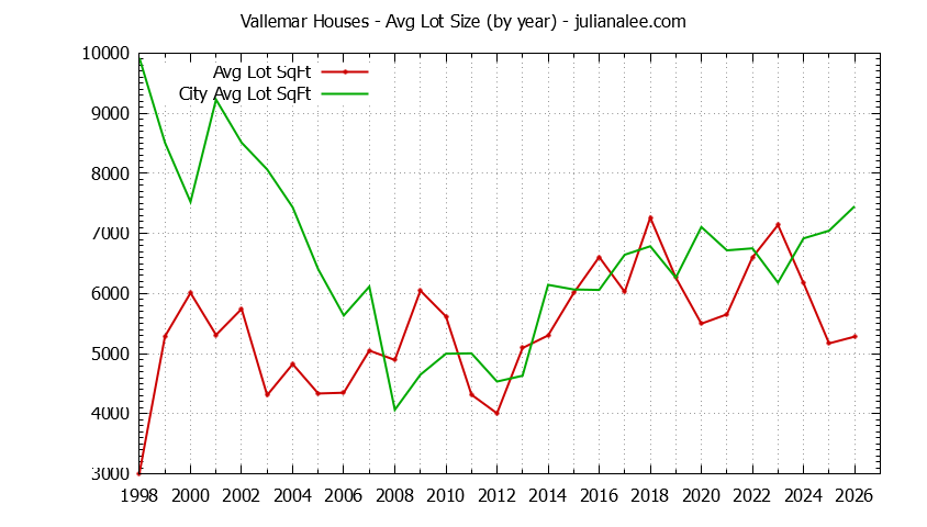 Yearly Average Lot Size of Vallemar vs. Pacifica Houses Sold Graph of the Yearly Average Lot Size of Vallemar vs. Pacifica Houses Sold