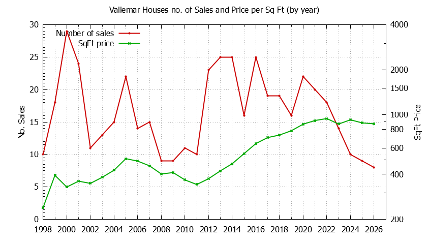 Yearly Number vs. Price Per SqFt for Vallemar Houses Sold Graph of the Yearly Number vs. Price Per SqFt for Vallemar Houes Sold