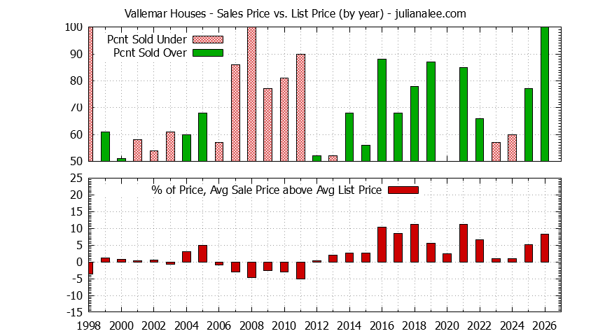 Yearly Average Sales Price vs. List Price for Vallemar Houses Graph of the Yearly Average Sales Price vs. List Price for Vallemar Houses