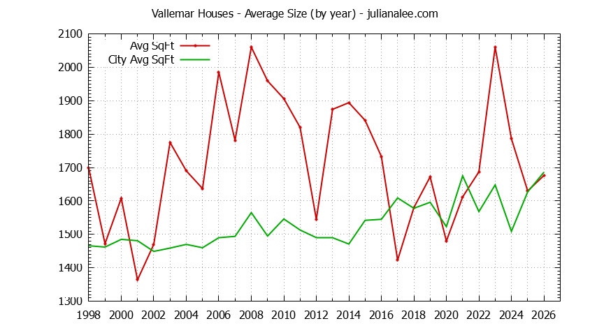 Yearly Average Size of Vallemar vs. Pacifica Houses Sold Graph of the Yearly Average Size of Vallemar vs. Pacifica Houses Sold
