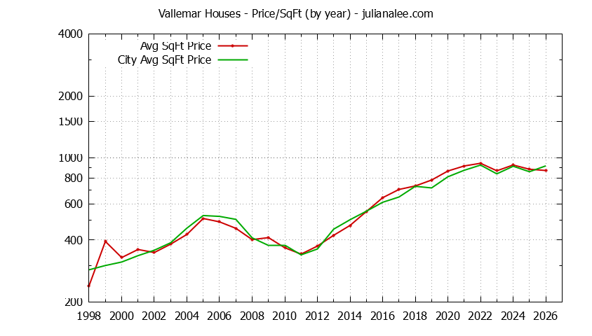 Yearly Average Price Per Square Foot for Vallemar & Pacifica Houses Sold Graph of the Yearly Average Price Per Square Foot for Vallemar & Pacifica Homes
