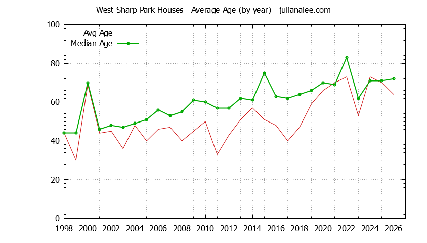 Yearly Average Age of West Sharp Park Houses Sold Graph of the Yearly Average Age of West Sharp Park Houses Sold