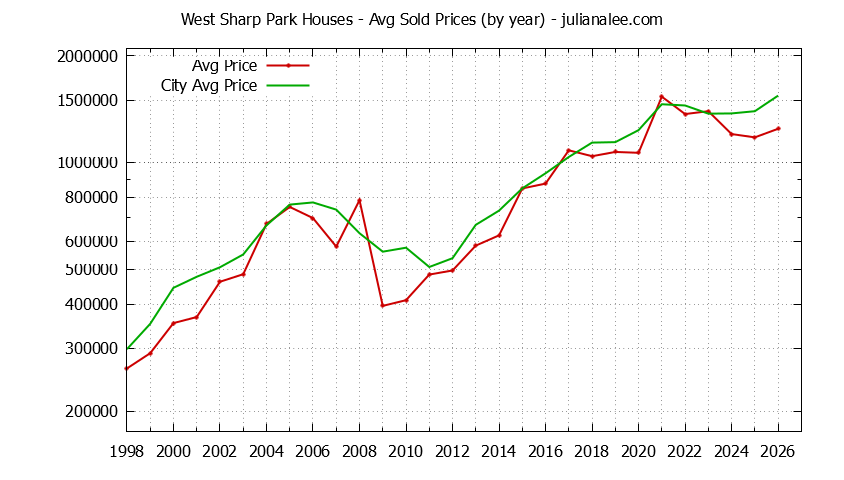 Yearly Average Price of a West Sharp Park Home Yearly Average Price of a West Sharp Park Home