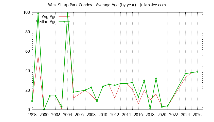 Yearly Average Age of West Sharp Park Condos Sold Graph of the Yearly Average Age of West Sharp Park Condos Sold