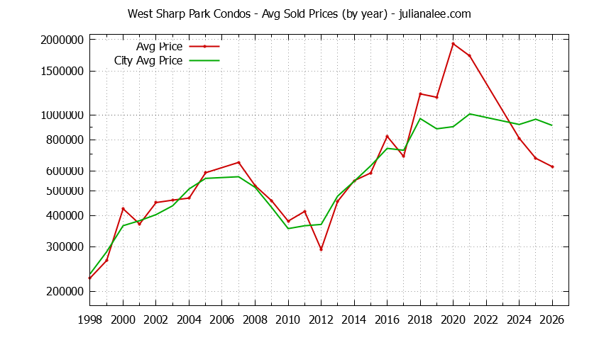 Yearly Average Price of West Sharp Park vs. Pacifica Condos Sold Graph of the Yearly Average Price of West Sharp Park vs. Pacifica Condos Sold