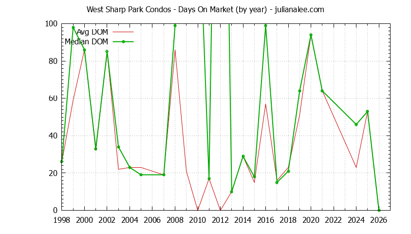 Yearly Average Days On Market for West Sharp Park Condos Sold Graph of the Yearly Average Days On Market for West Sharp Park Condos Sold