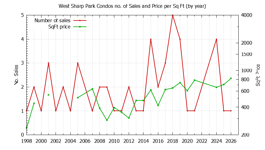 Yearly Number & Price Per SqFt of West Sharp Park Condos Sold Graph of the Yearly Number & Price Per SqFt of West Sharp Park Condos Sold