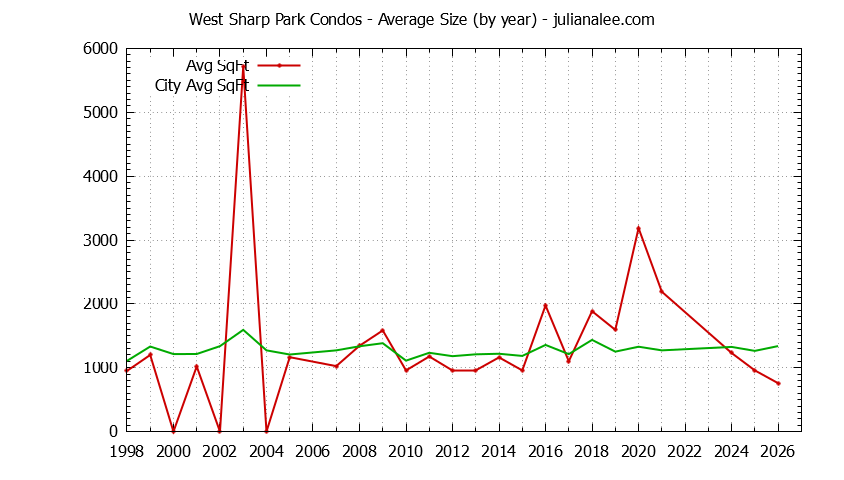 Yearly Average Size of West Sharp Park vs. Pacifica Condos Sold Graph of the Yearly Average Size of West Sharp Park vs. Pacifica Condos Sold
